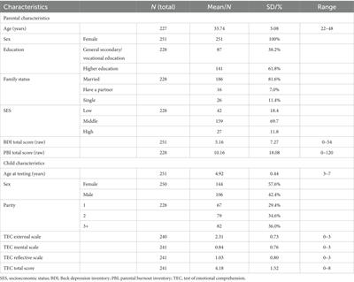 Parental burnout, depression and emotional development of the preschoolers